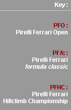 Key: PMFC = Pirelli Maranello Ferrari Challenge; FHCC = Ferrari Hill Climb Championship; Ffc = Ferrari formula classic